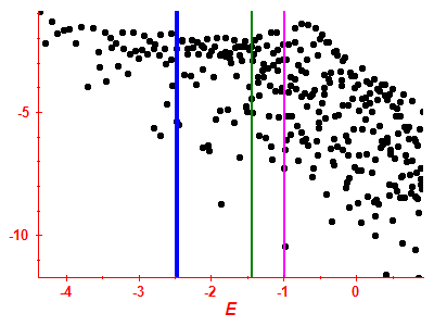 Strength function log